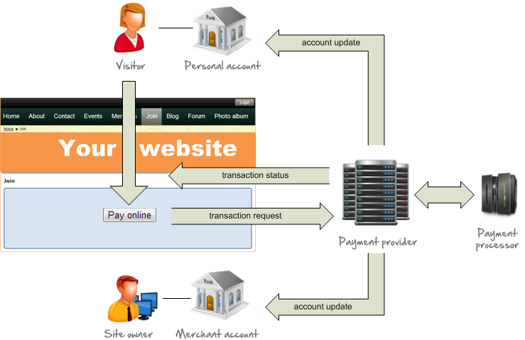 Online payment process from a website, through a payment processor and to a merchant account.