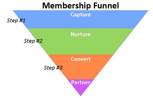 3 Steps to a Super Simple Online Membership Funnel