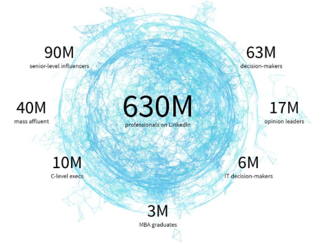 A visual representation of the number of nonprofit professionals on LinkedIn, 630 million professionals