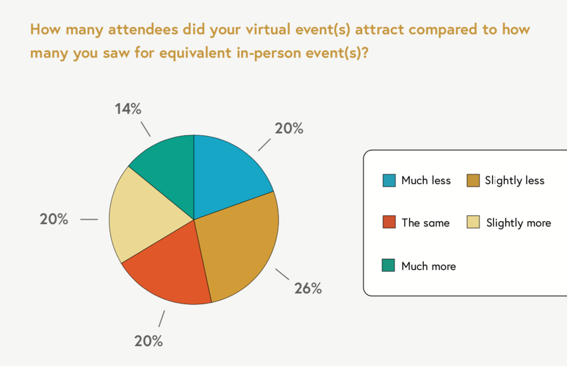 how many attendees are there at virtual events