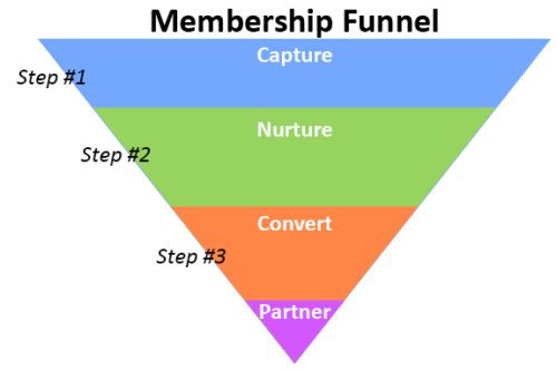 3 Steps to a Super Simple Online Membership Funnel