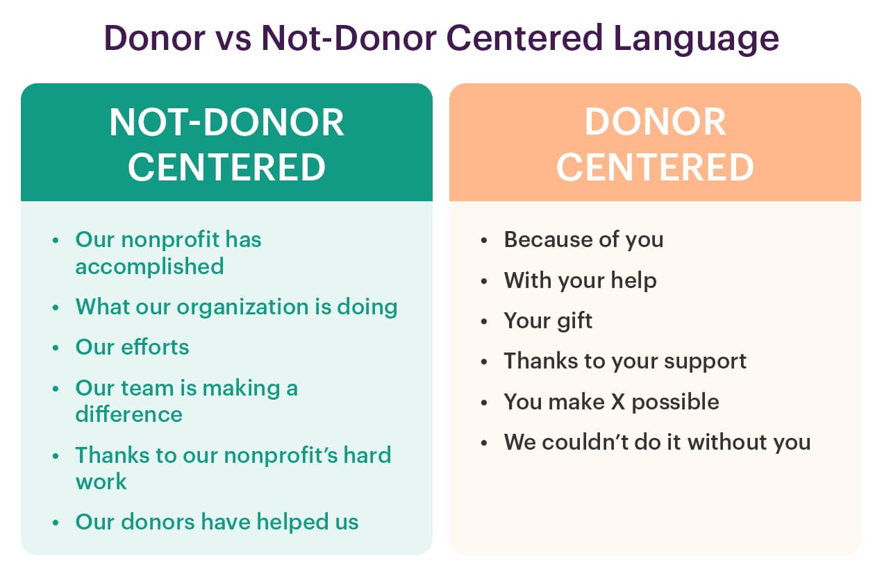 donor vs non-donor centered language infographic