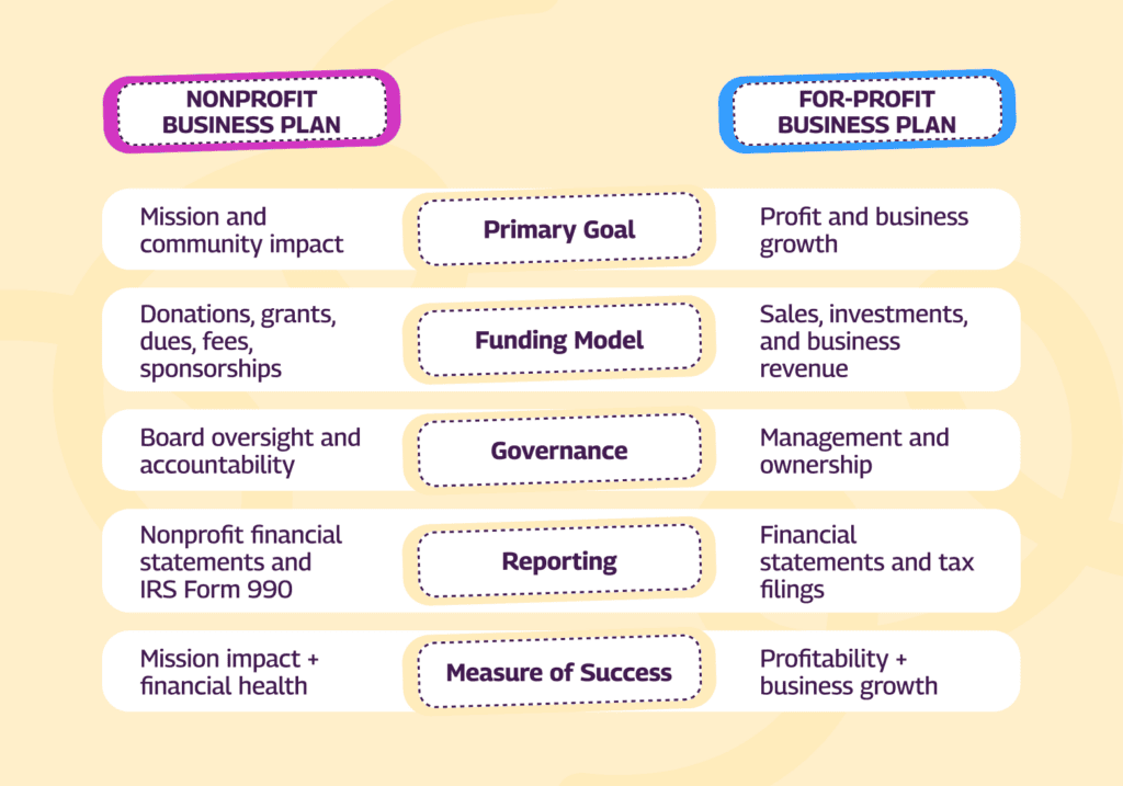 Difference between Nonprofit vs. For-Profit Business Plan