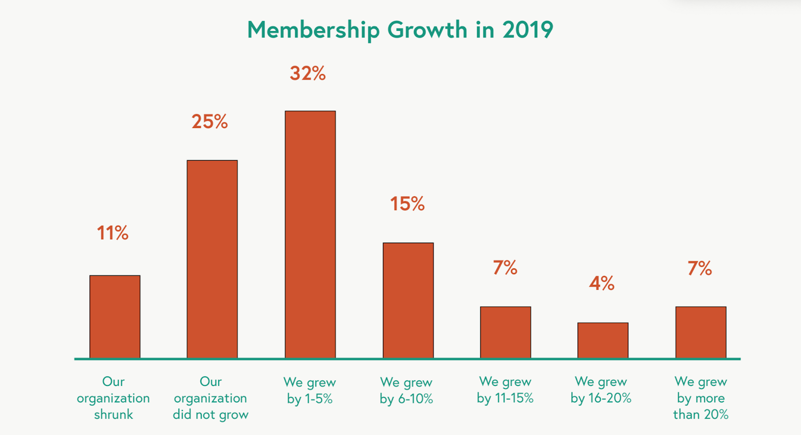 membership growth in 2019 survey graph