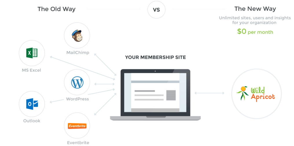 WildApricot Museum Membership Software