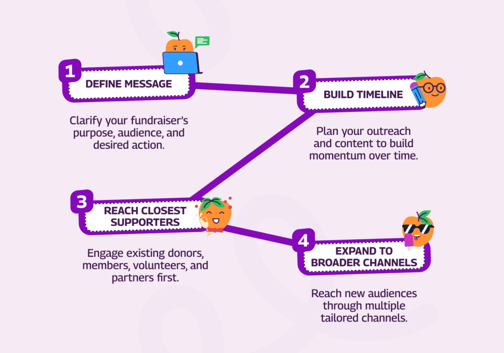 Step-By-Step Process of Promoting a Fundraiser
