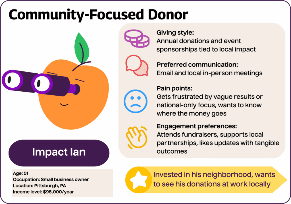Community-Focused Donor: Impact Ian 
Age: 51
Occupation: Small business owner
Location: Pittsburgh, PA
Income level: $95,000/year
Giving style: Annual donations and event sponsorships tied to local impact
Motivations: Invested in his neighborhood, wants to see his donations at work locally
Preferred communication: Email and local in-person meetings
Engagement preferences: Attends fundraisers, supports local partnerships, likes updates with tangible outcomes
Pain points: Gets frustrated by vague results or national-only focus, wants to know where the money goes